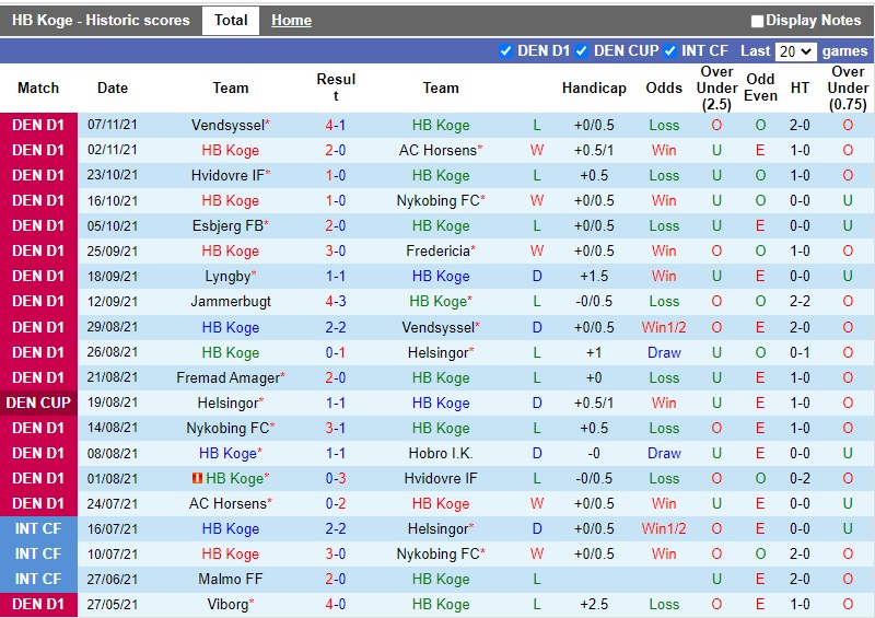 Thành tích gần đây của Koege