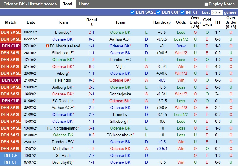 Thành tích gần đây của Odense