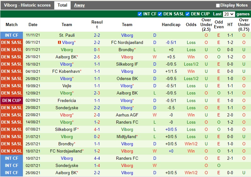 Thành tích gần đây của Viborg
