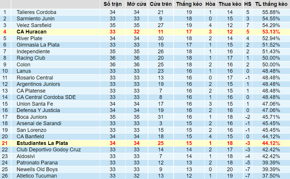 Tỉ lệ thắng kèo Estudiantes vs Huracan