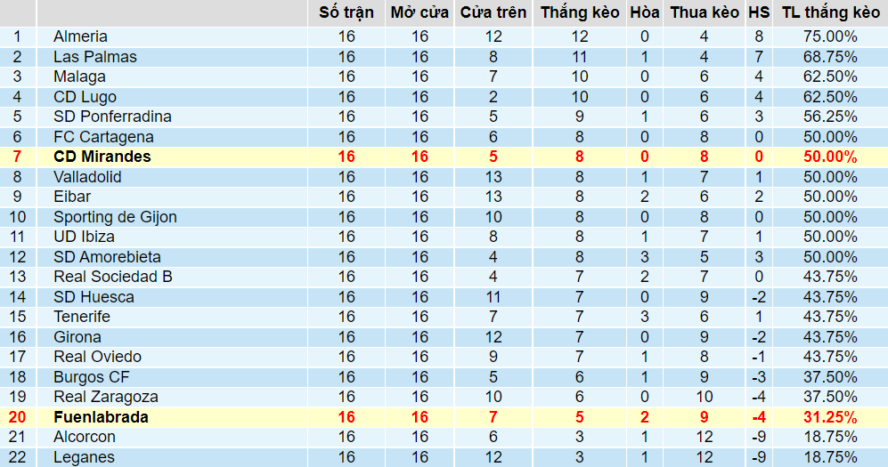 Tỉ lệ thắng kèo Fuenlabrada vs Mirandes