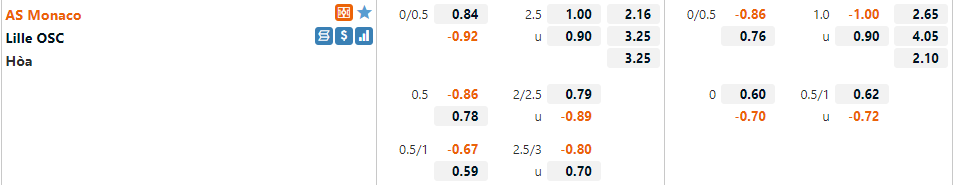 Tỷ lệ Monaco vs Lille Tỷ lệ Monaco vs Lille