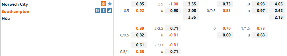 Tỷ lệ Norwich vs Southampton