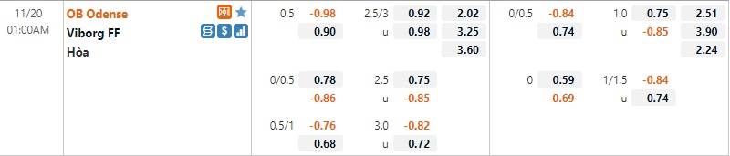 Tỷ lệ Odense vs Viborg