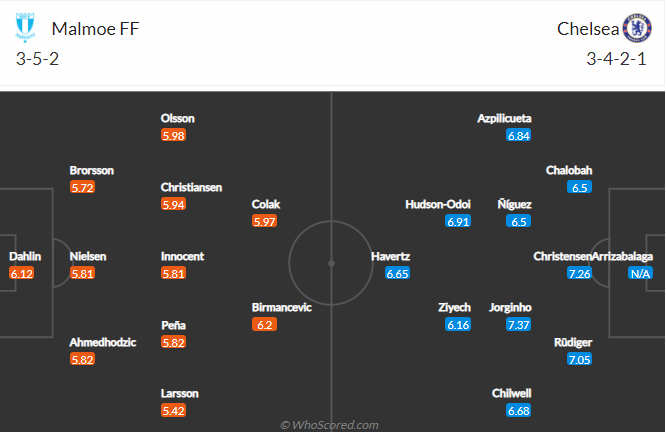 Malmo vs Chelsea