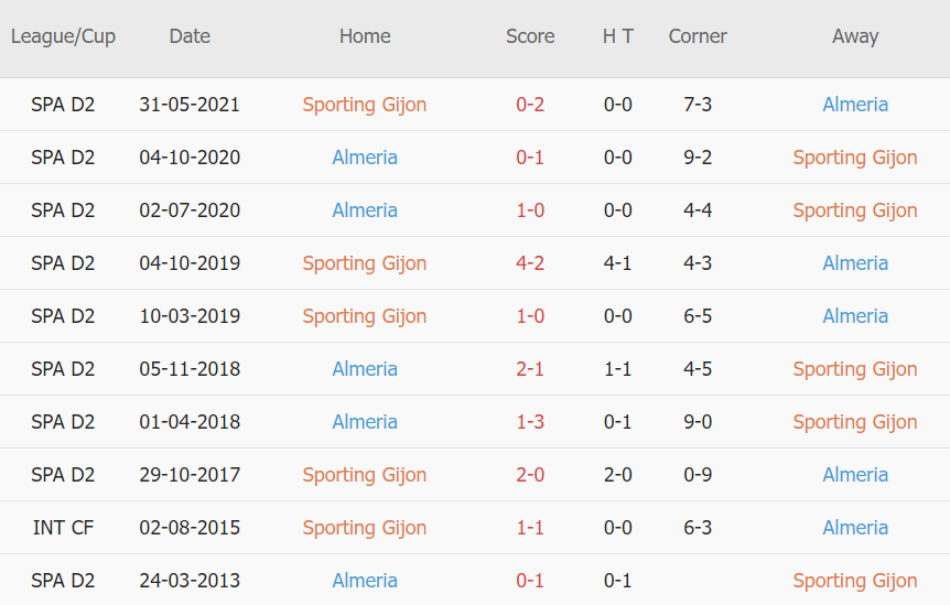 Lịch sử đối đầu Gijon vs Almeria