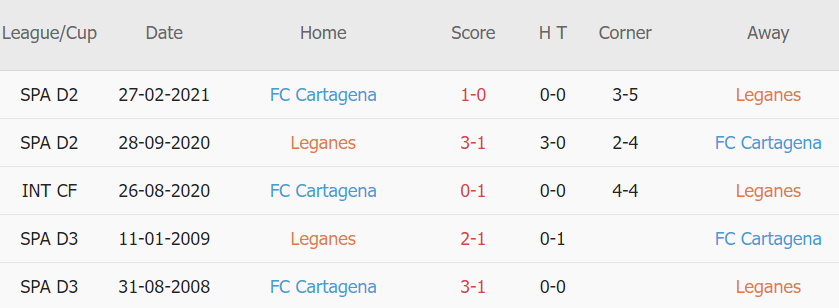 Lịch sử đối đầu Leganes vs Cartagena