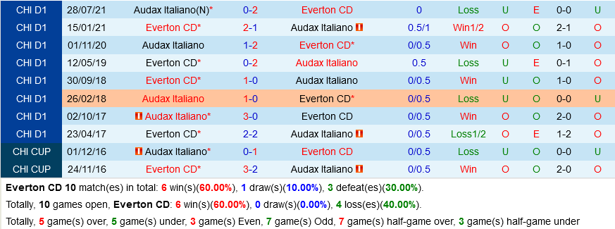 Everton vs Audax Italiano Everton vs Audax Italiano
