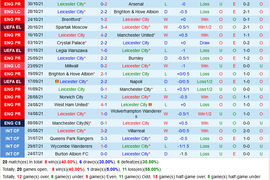 Leicester vs Spartak Moscow