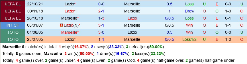 Marseille vs Lazio