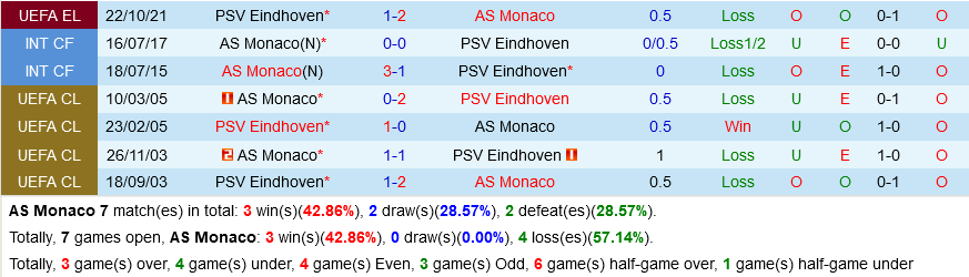 Monaco vs PSV Eindhoven Monaco vs PSV Eindhoven