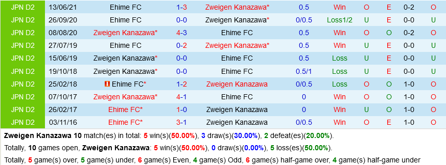 Zweigen Kanazawa vs Ehime Zweigen Kanazawa vs Ehime