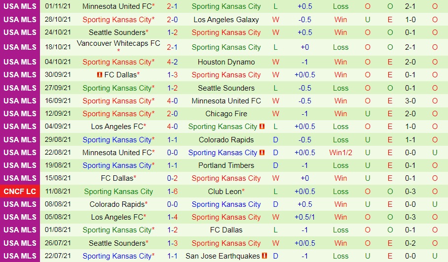 Soi kèo Austin vs Sporting Kansas Nhà Nghề Mỹ 2021 hình ảnh