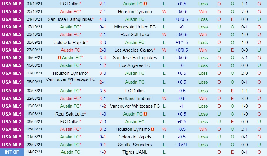 Soi kèo Austin vs Sporting Kansas Nhà Nghề Mỹ 2021 hình ảnh