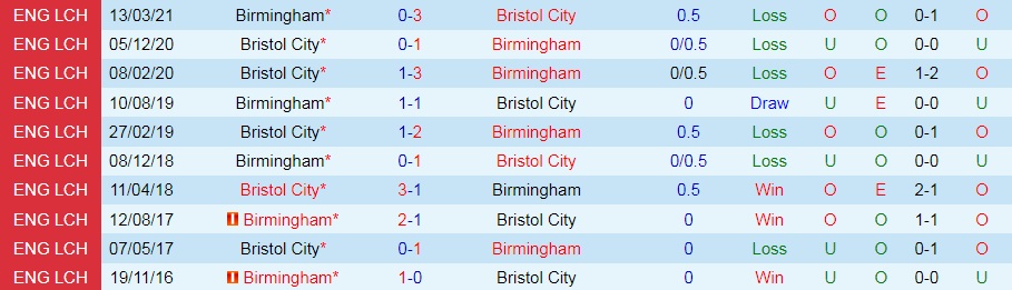 Birmingham vs Bristol City