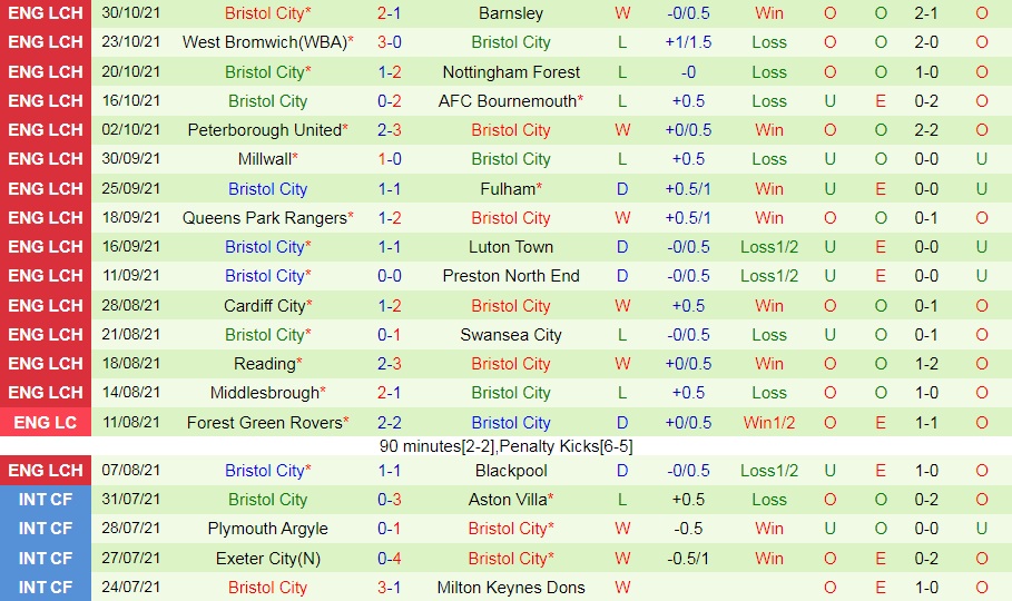 Birmingham vs Bristol City
