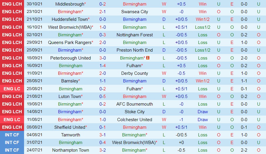 Birmingham vs Bristol City