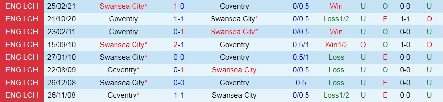 Coventry vs Swansea