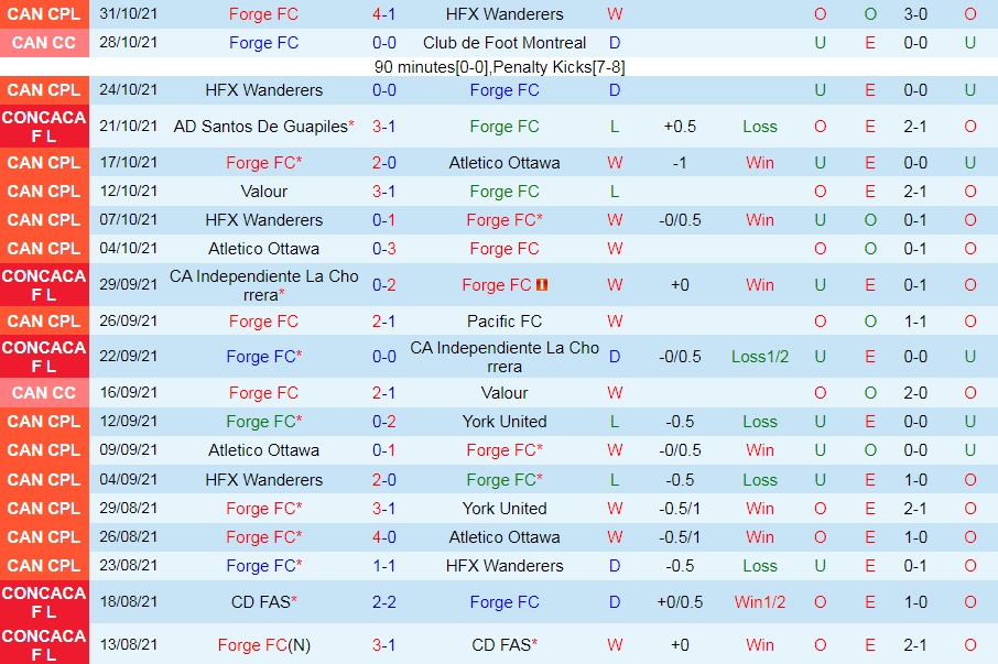 Forge vs Santos de Guapiles