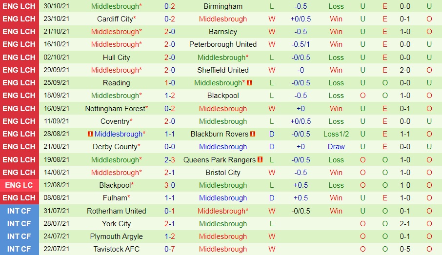 Luton vs Middlesbrough