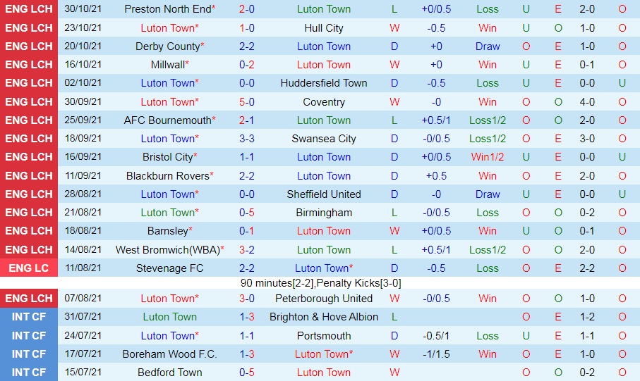 Luton vs Middlesbrough