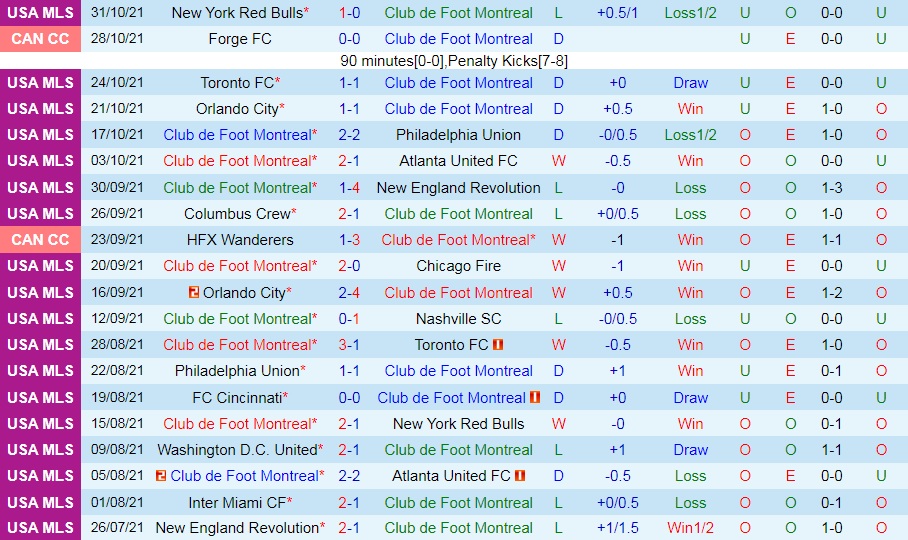 Montreal vs Houston Dynamo