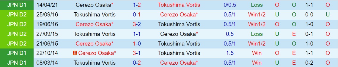 Tokushima Vortis vs Cerezo Osaka