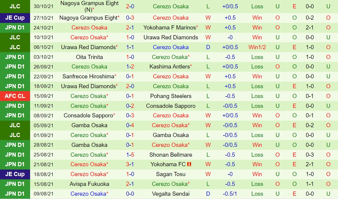 Tokushima Vortis vs Cerezo Osaka