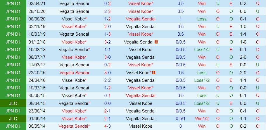 Vissel Kobe vs Vegalta Sendai