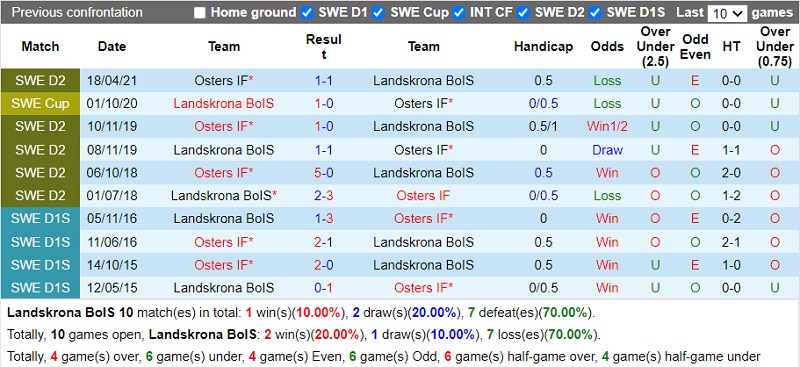 Thành tích đối đầu Landskrona vs Oesters Thành tích đối đầu Landskrona vs Oesters