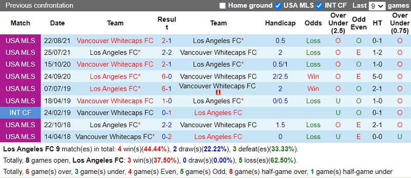 Thành tích đối đầu Los Angeles vs Vancouver Whitecaps