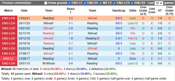 Thành tích đối đầu Millwall vs Reading