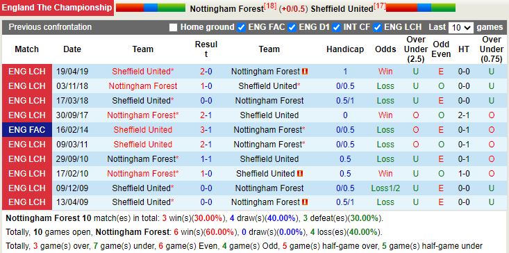 Thành tích đối đầu Nottingham vs Sheffield Thành tích đối đầu Nottingham vs Sheffield