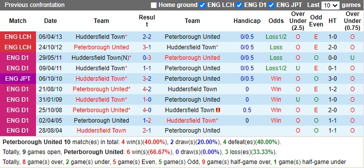 Thành tích đối đầu Peterborough vs Huddersfield Thành tích đối đầu Peterborough vs Huddersfield