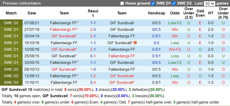 Thành tích đối đầu Sundsvall vs Falkenbergs