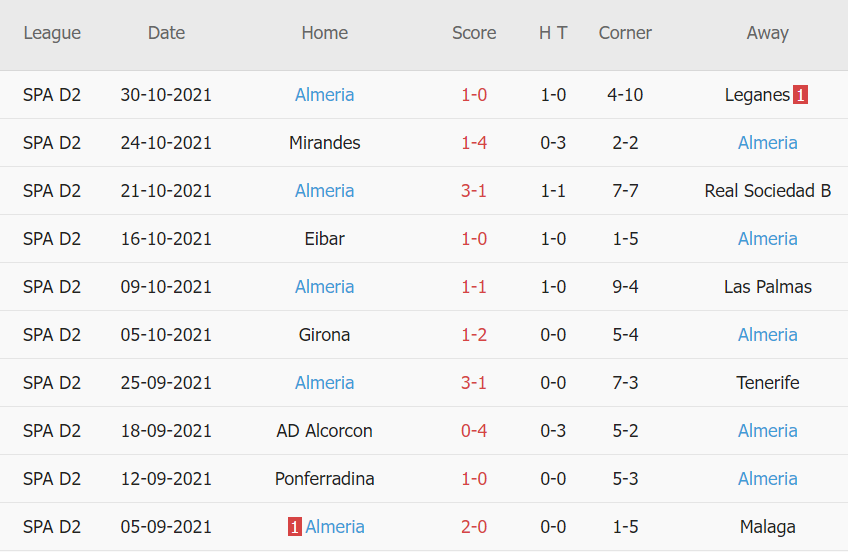 Thành tích gần đây của Almeria