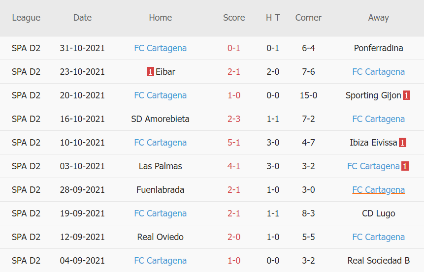 Thành tích gần đây của Cartagena Thành tích gần đây của Cartagena