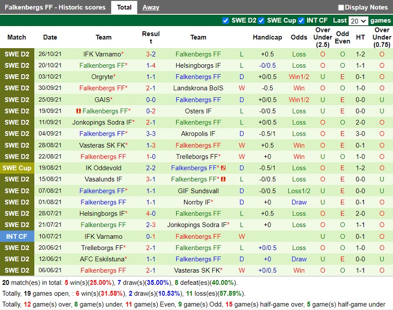 Thành tích gần đây của Falkenbergs