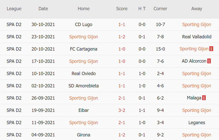 Thành tích gần đây của Gijon