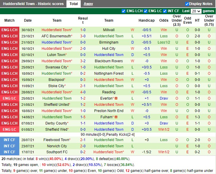 Thành tích gần đây của Huddersfield Thành tích gần đây của Huddersfield