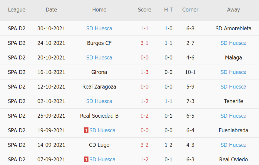 Thành tích gần đây của Huesca