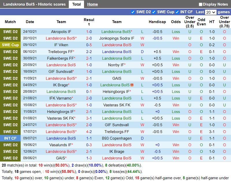 Thành tích gần đây của Landskrona Thành tích gần đây của Landskrona