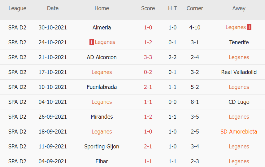 Thành tích gần đây của Leganes Thành tích gần đây của Leganes