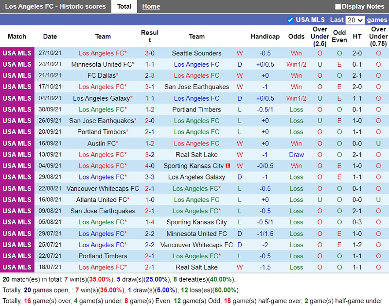 Thành tích gần đây của Los Angeles