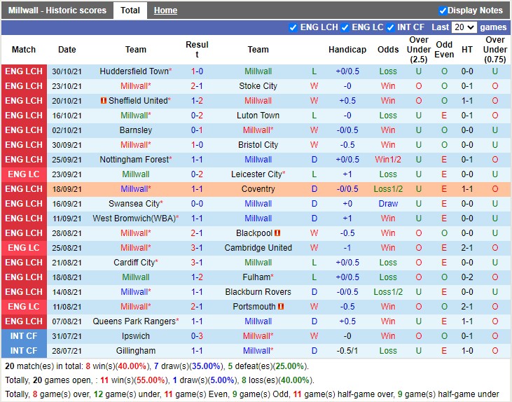 Thành tích gần đây của Millwall