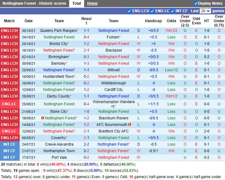 Thành tích gần đây của Nottingham Thành tích gần đây của Nottingham
