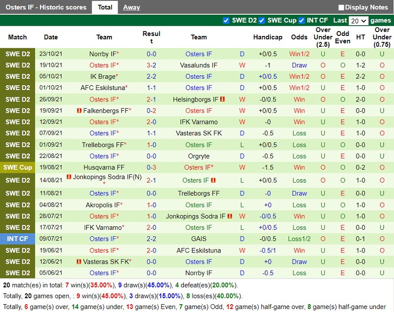 Thành tích gần đây của Oesters Thành tích gần đây của Oesters