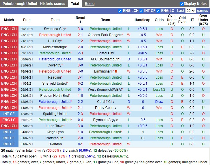Thành tích gần đây của Peterborough Thành tích gần đây của Peterborough