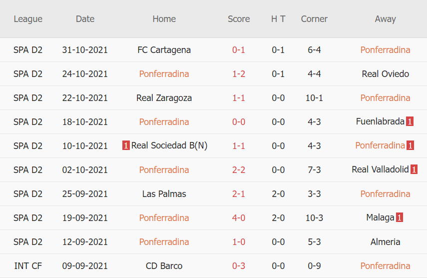 Thành tích gần đây của Ponferradina