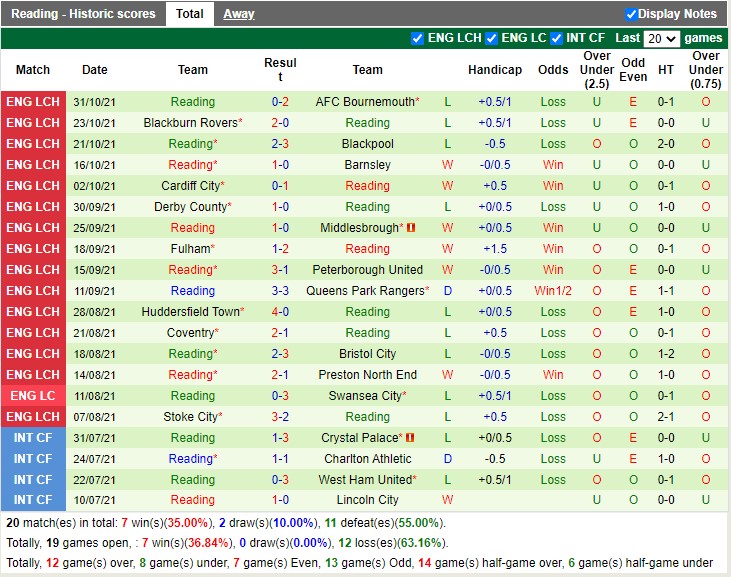 Thành tích gần đây của Reading